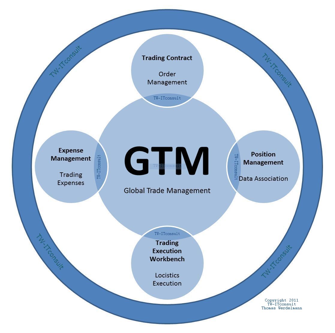 GTM - Elemente